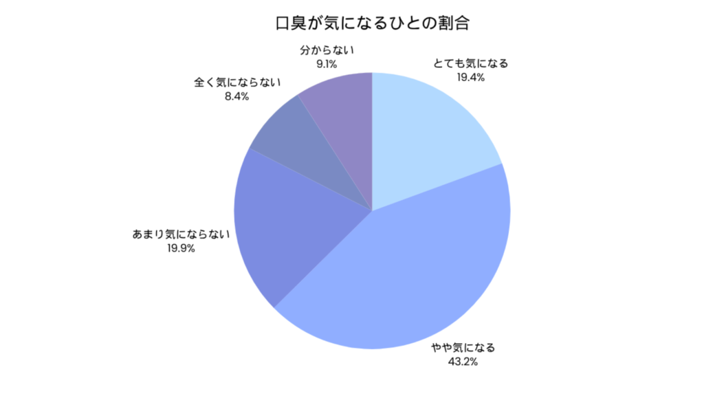 口臭が気になる人の割合は62.6％！